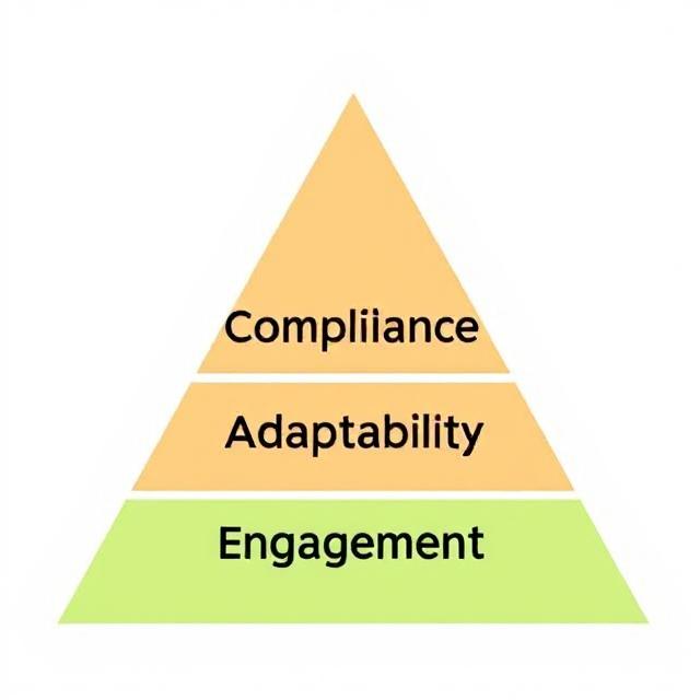 Triangle of Compliance, Adaptability, Engagement