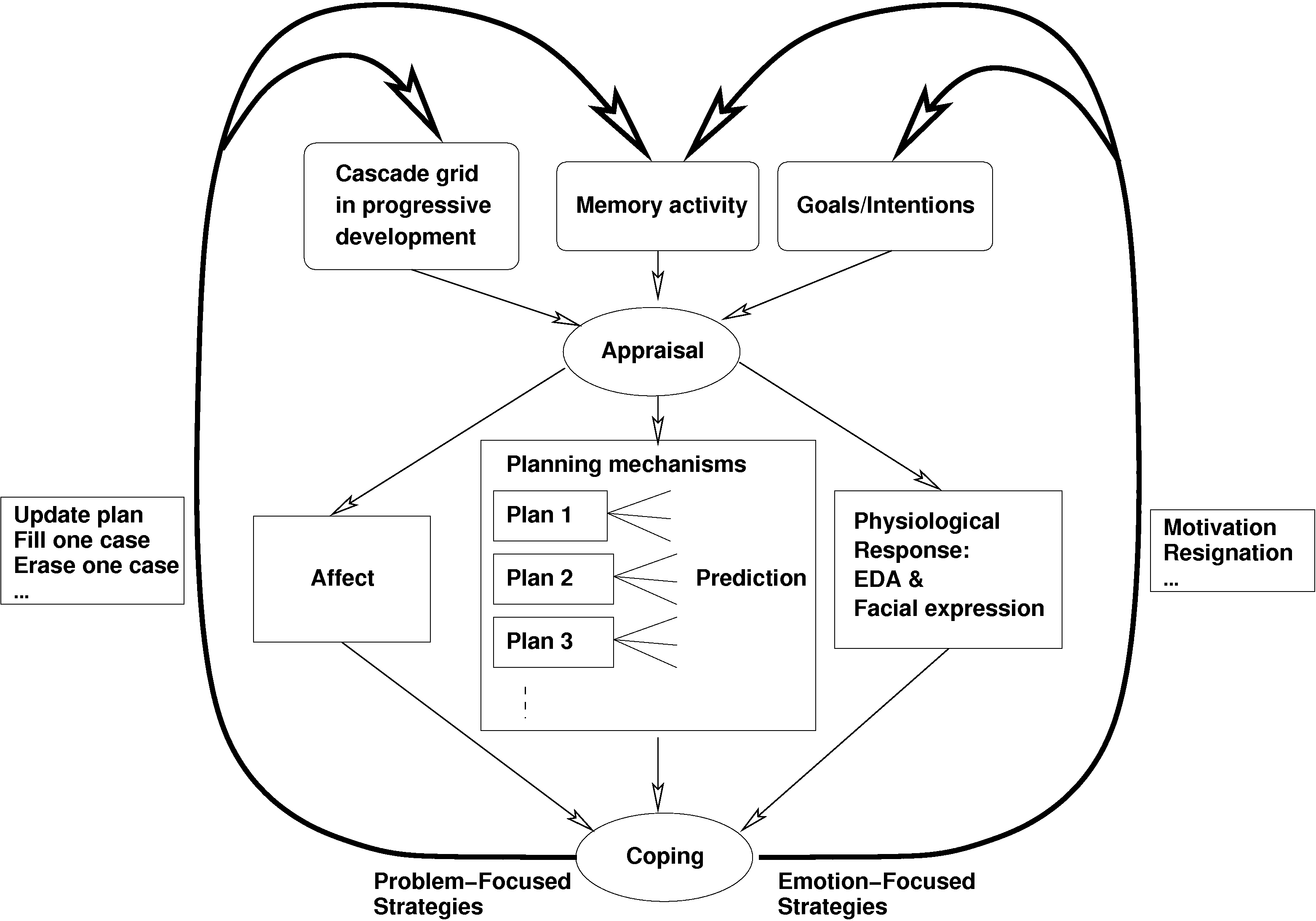 Emotion: Appraisal-coping model for the 