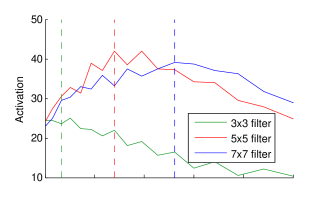 Scale Invariant Convolutional Neural Networks Deepai Scale Invariant Convolutional Neural Networks Deepai