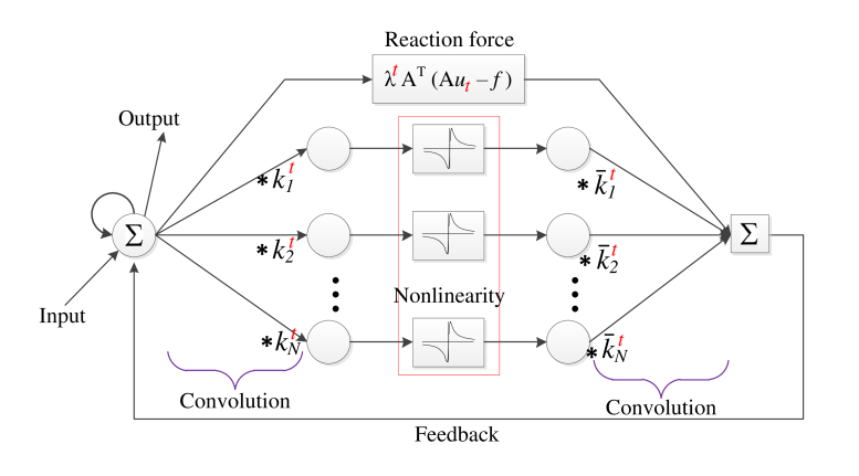 On learning optimized reaction diffusion processes for effective image ...