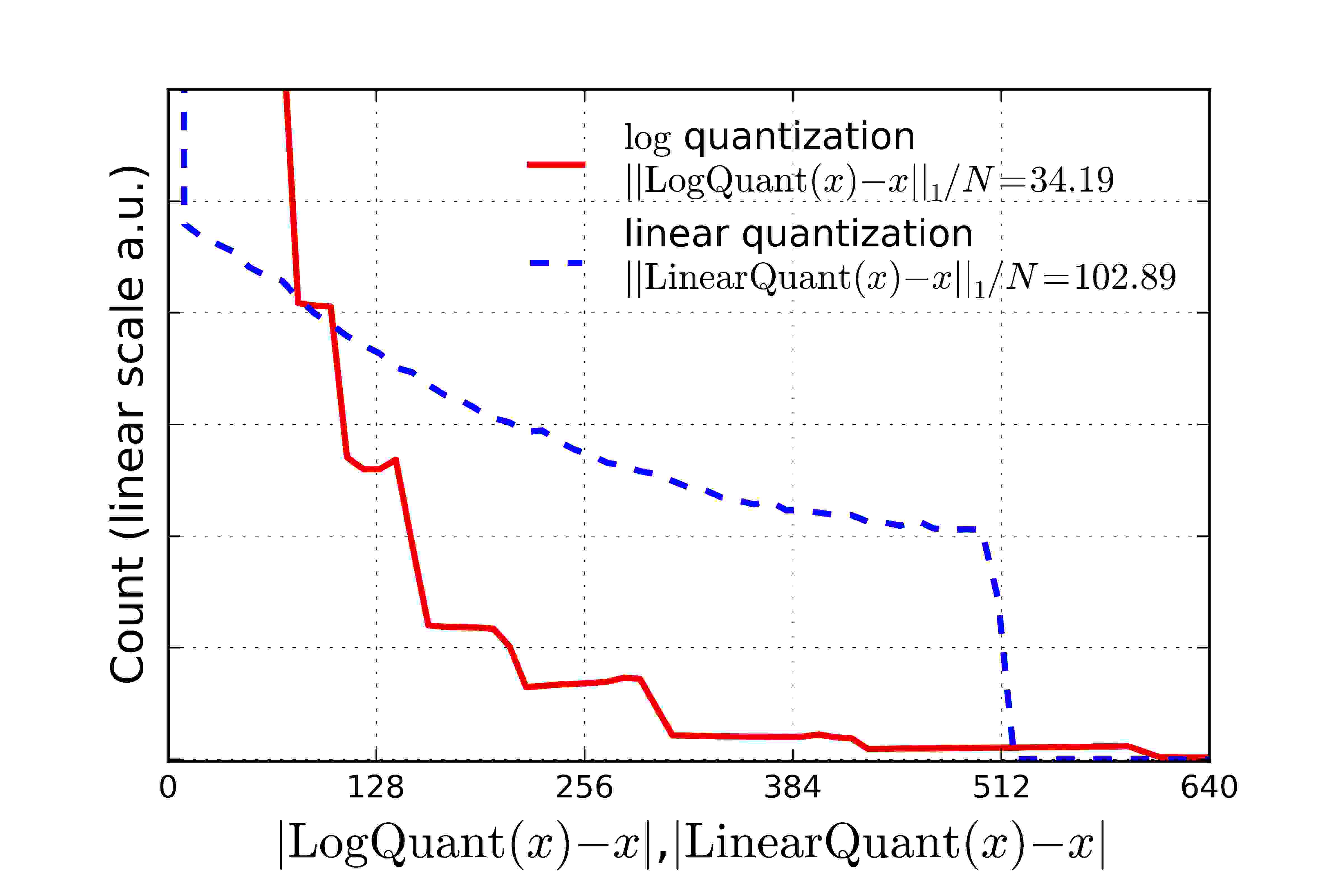 Convolutional Neural Networks using Logarithmic Data Representation ...