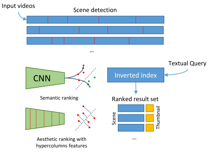 Scene Driven Retrieval In Edited Videos Using Aesthetic And Semantic Deep Features Deepai