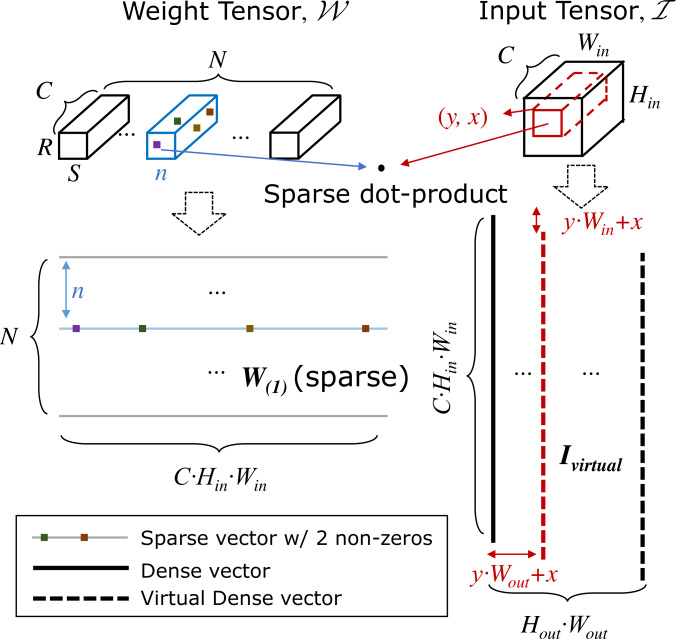 Faster CNNs with Direct Sparse Convolutions and Guided Pruning | DeepAI