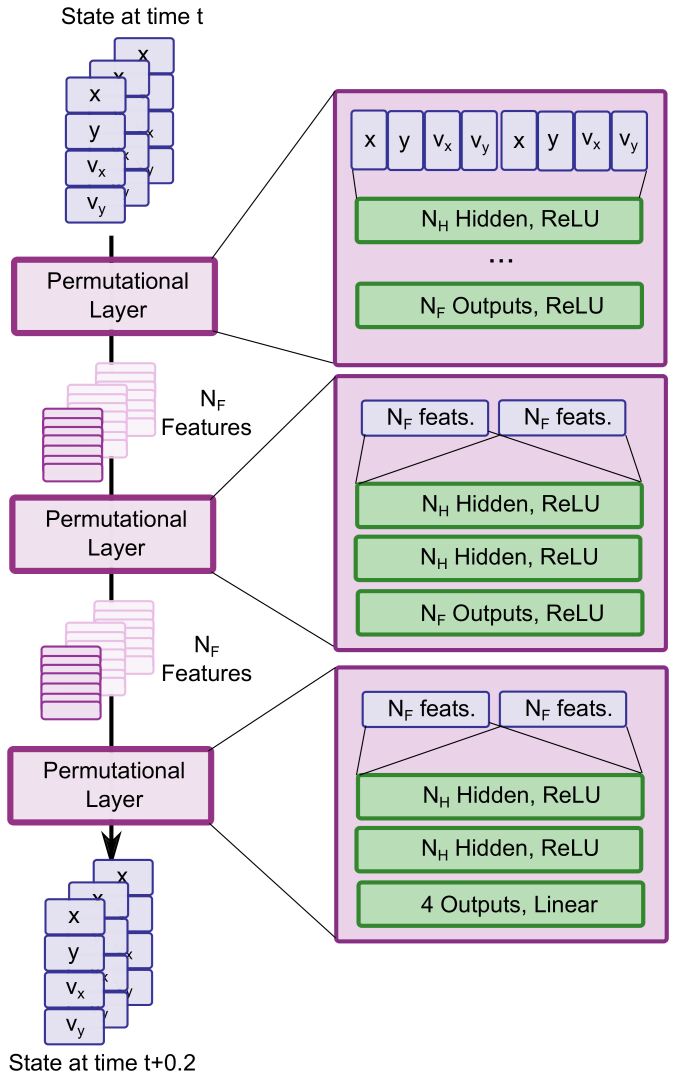 Permutation-equivariant neural networks applied to dynamics prediction ...