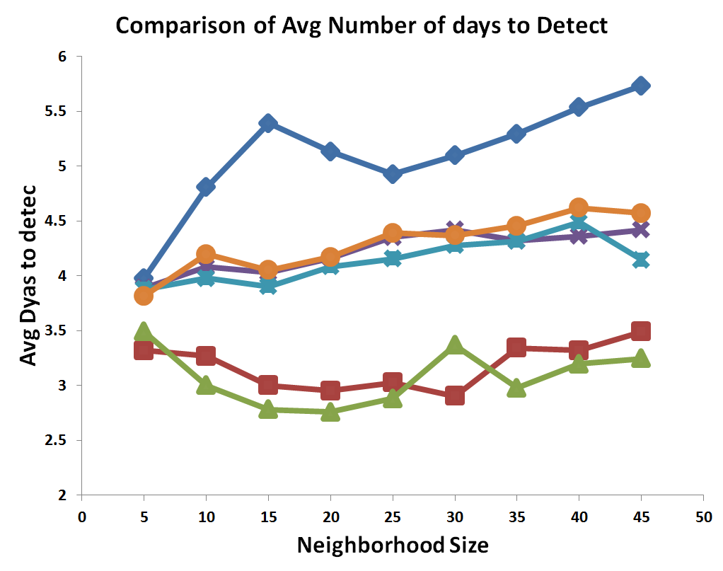Graph Structure Learning from Unlabeled Data for Event Detection | DeepAI