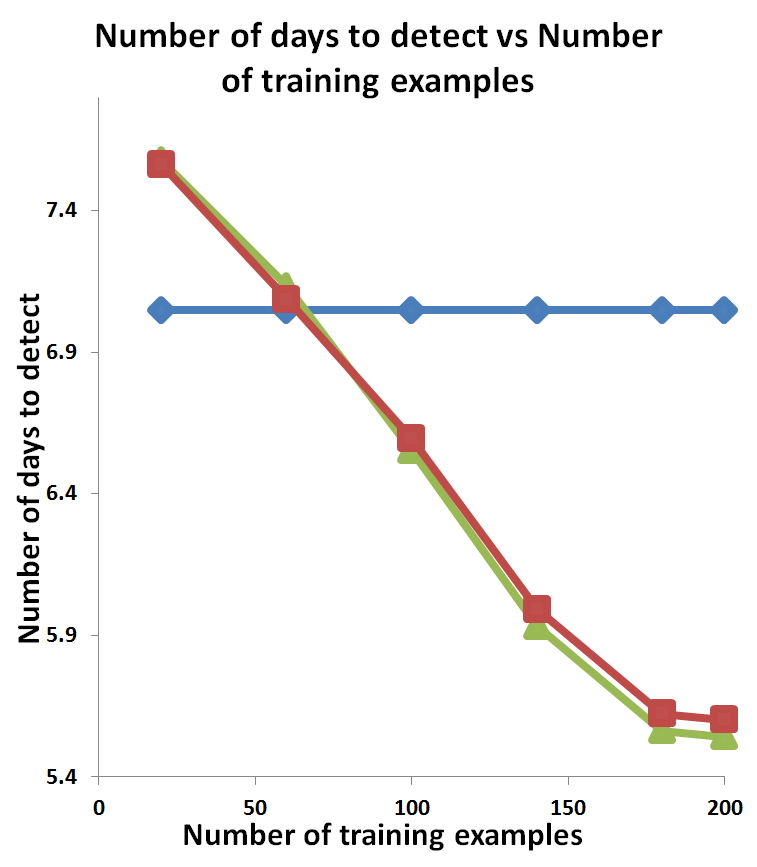 Graph Structure Learning from Unlabeled Data for Event Detection | DeepAI