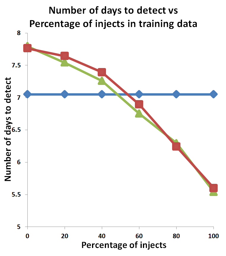 Graph Structure Learning from Unlabeled Data for Event Detection | DeepAI