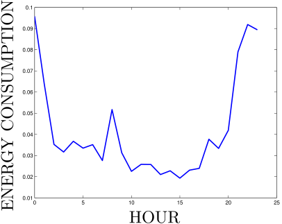Shape-Based Approach to Household Load Curve Clustering and Prediction ...