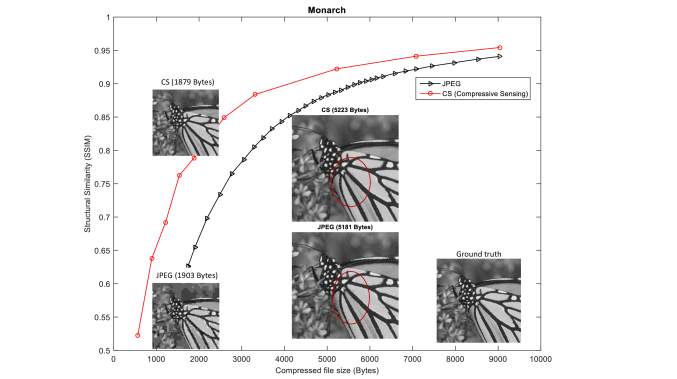 Image Compression Based on Compressive Sensing: End-to-End Comparison ...