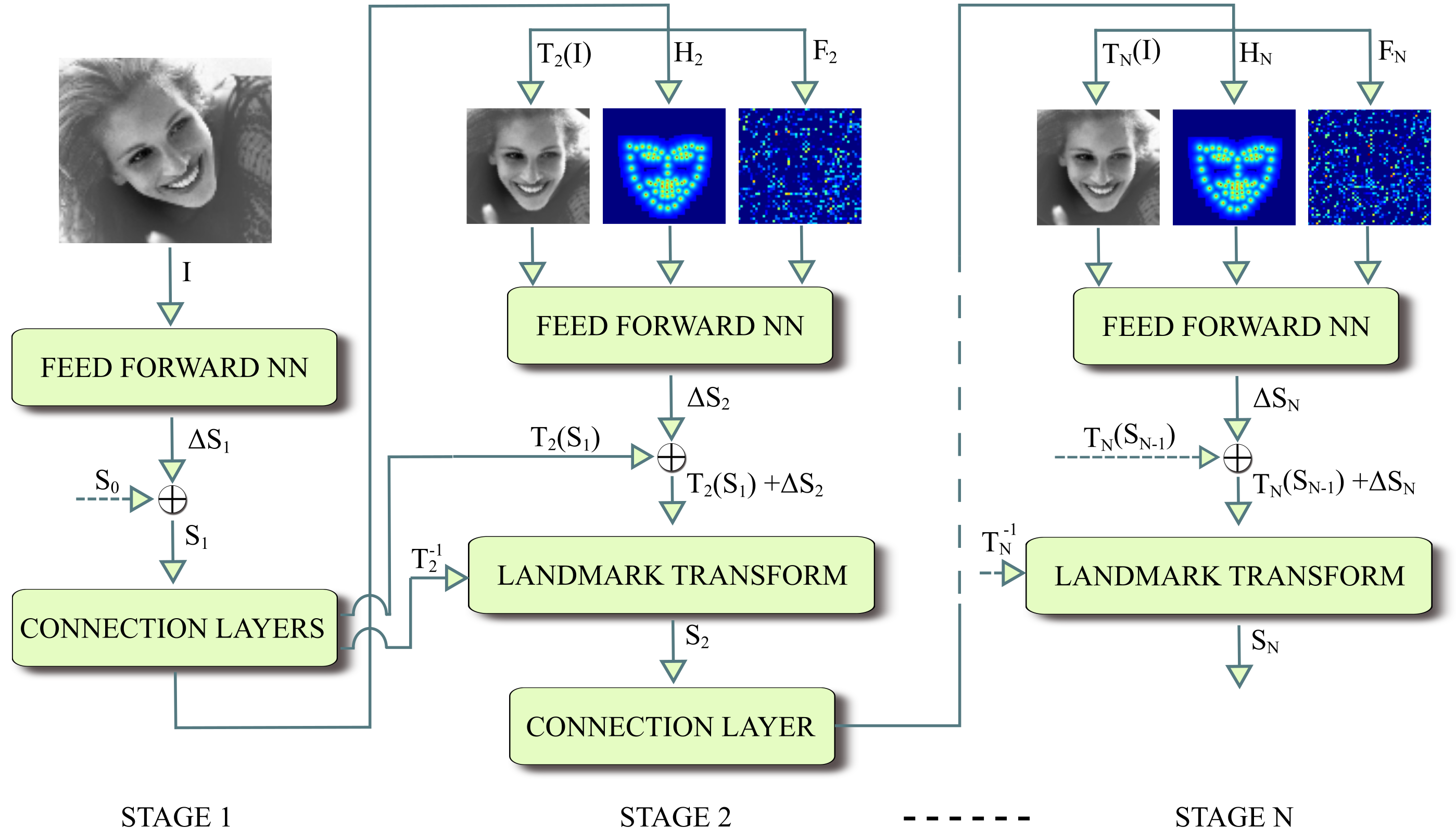 Deep Alignment Network A convolutional neural network for robust face