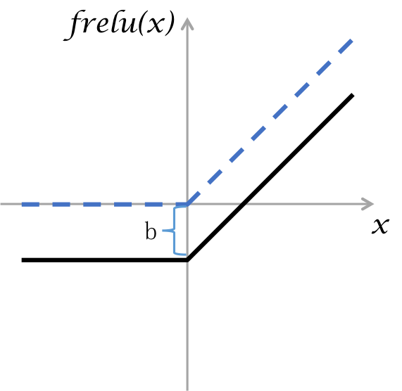 Flexible Rectified Linear Units for Improving Convolutional Neural