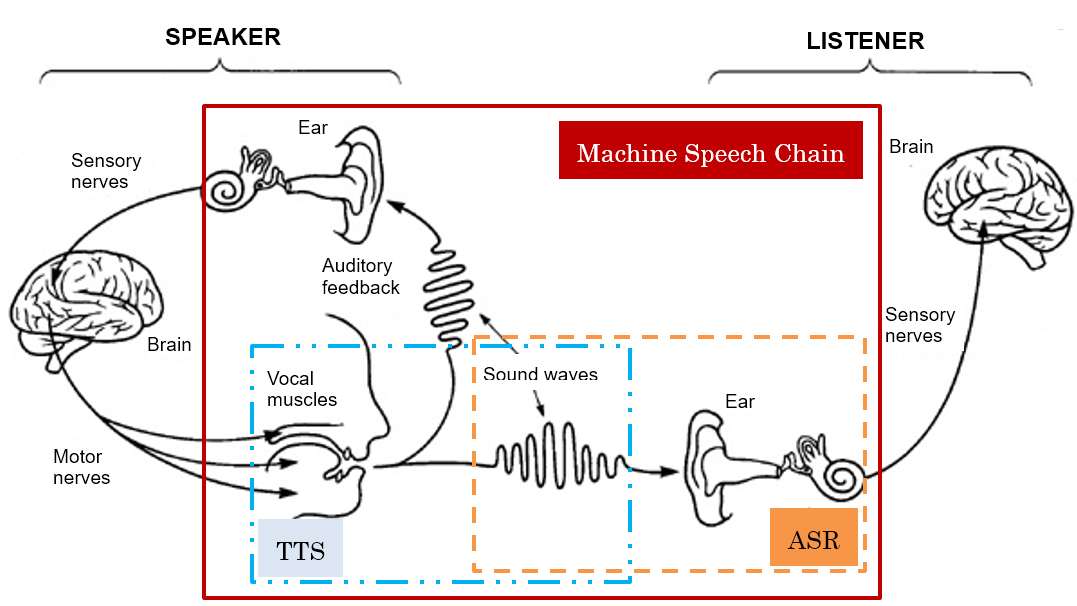 Listening while Speaking Speech Chain by Deep Learning DeepAI