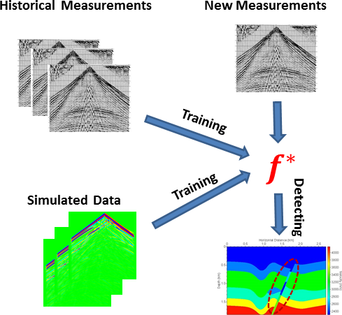Efficient Data-Driven Geologic Feature Detection from Pre-stack Seismic ...