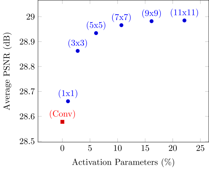 xUnit Learning a Spatial Activation Function for Efficient Image