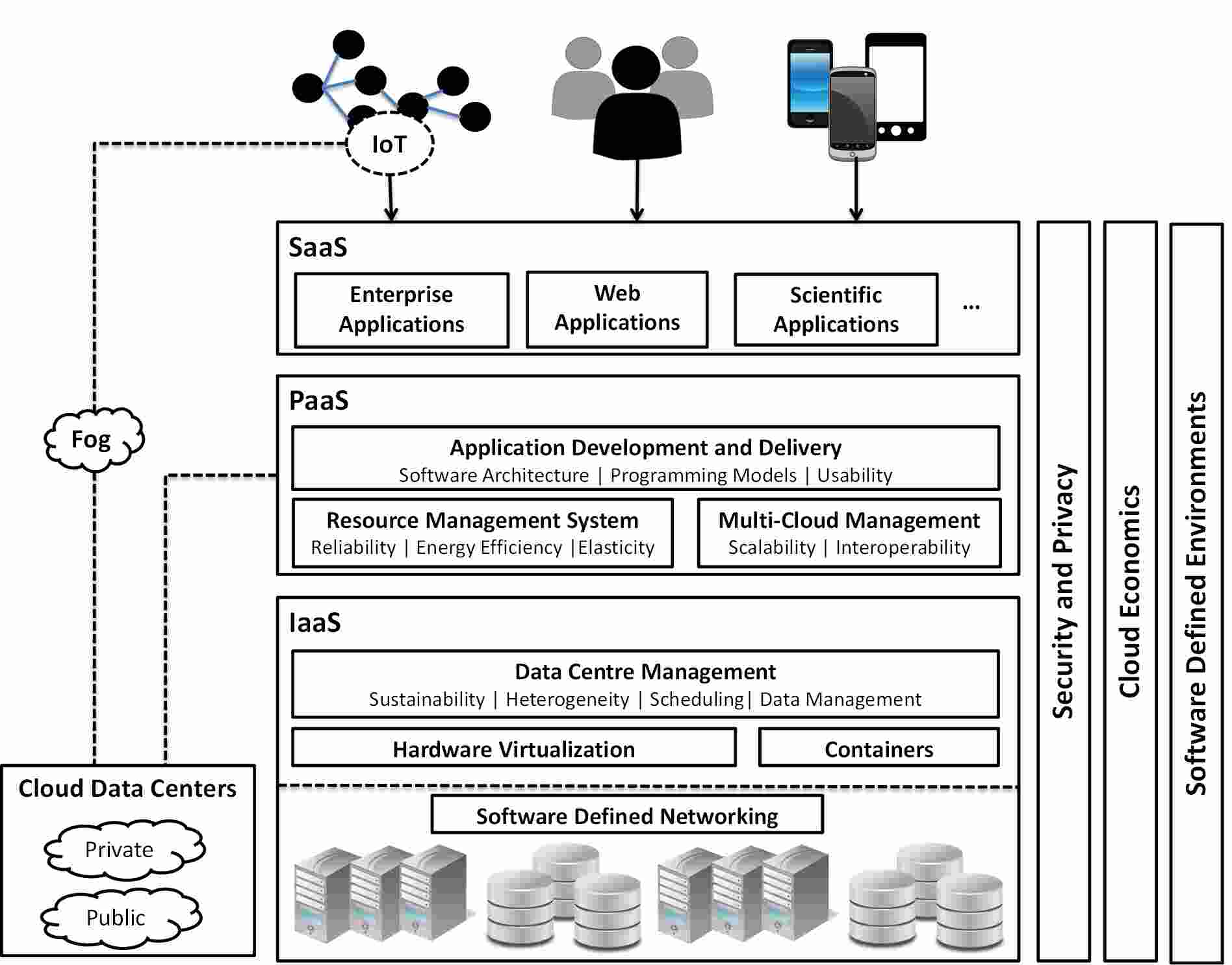 A Manifesto For Future Generation Cloud Computing Research Directions For The Next Decade Deepai