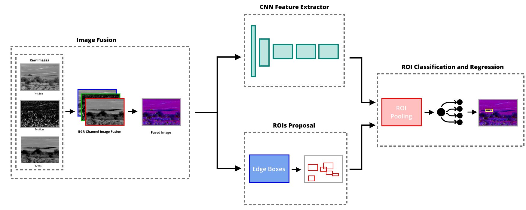 Multi-Channel CNN-based Object Detection for Enhanced Situation ...