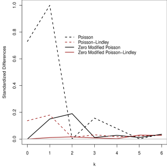 Zero-Modified Poisson-Lindley distribution with applications in zero ...