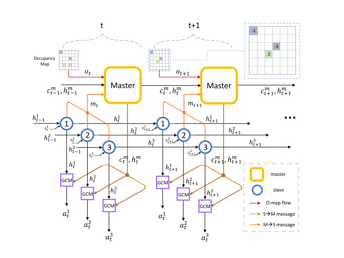 Revisiting the Master-Slave Architecture in Multi-Agent Deep ...