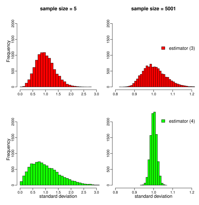 How to estimate the sample mean and standard deviation from the five
