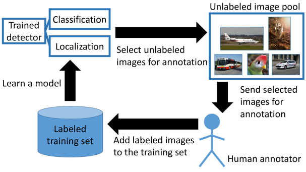 Localization-Aware Active Learning for Object Detection | DeepAI
