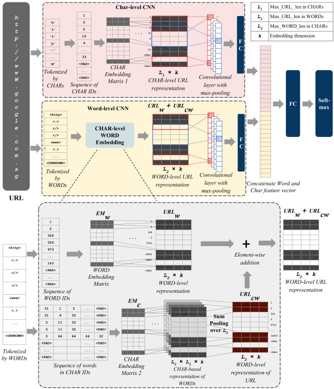 URLNet: Learning a URL Representation with Deep Learning for Malicious ...