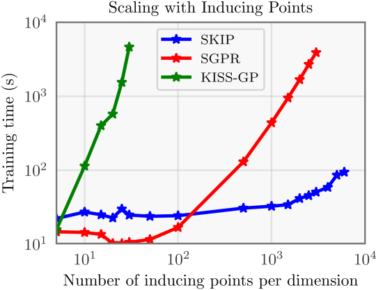Product Kernel Interpolation for Scalable Gaussian Processes | DeepAI