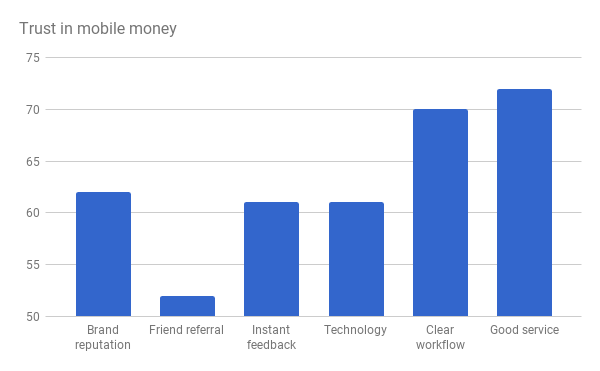 Understanding Interface Design And Mobile Money Perceptions In Latin America Deepai