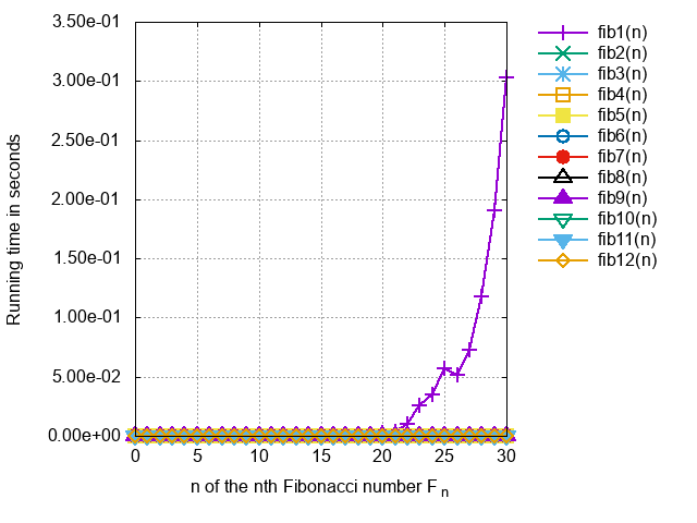 Eleven Simple Algorithms to Compute Fibonacci Numbers | DeepAI