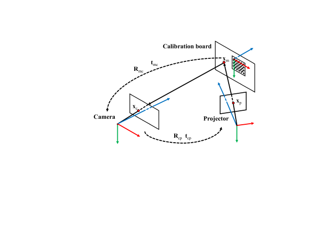 A Singleshot CameraProjector Calibration System For Imperfect Planar