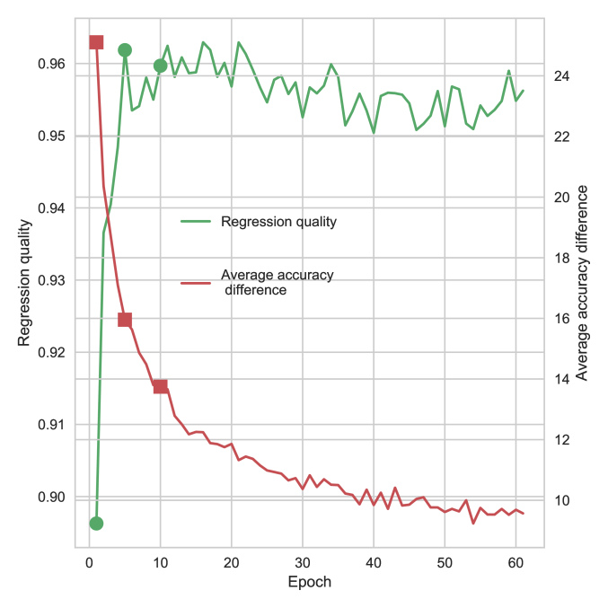 EFFICIENT IMAGE DATASET CLASSIFICATION DIFFICULTY ESTIMATION FOR PREDICTING DEEP LEARNING ACCURACY visual data 2