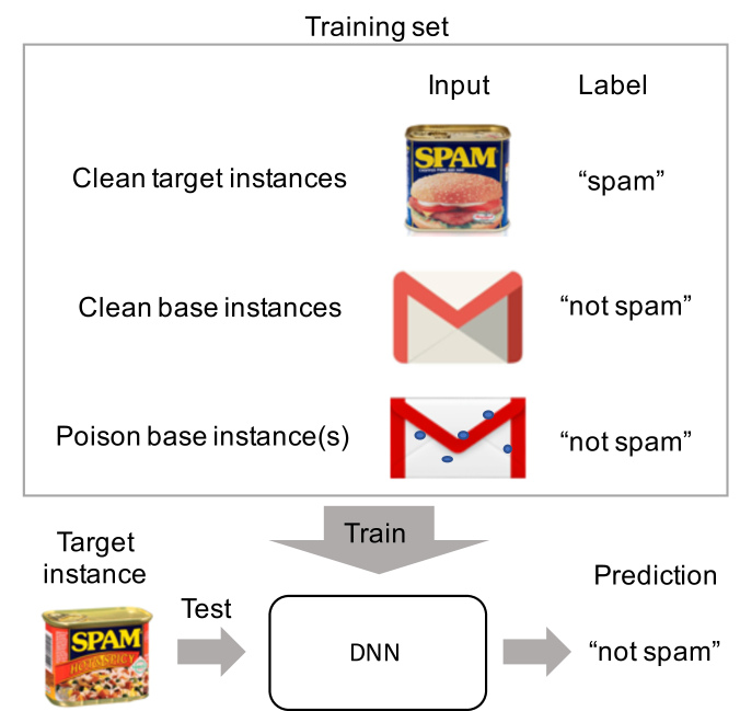 Poison Frogs! Targeted CleanLabel Poisoning Attacks on Neural Networks