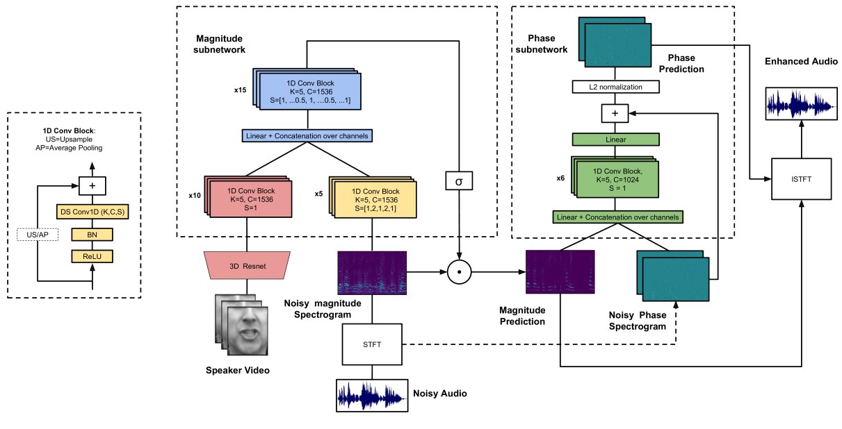 The Conversation Deep AudioVisual Speech Enhancement DeepAI