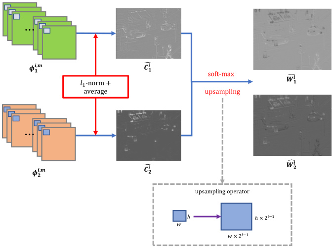 Infrared and Visible Image Fusion using a Deep Learning Framework | DeepAI
