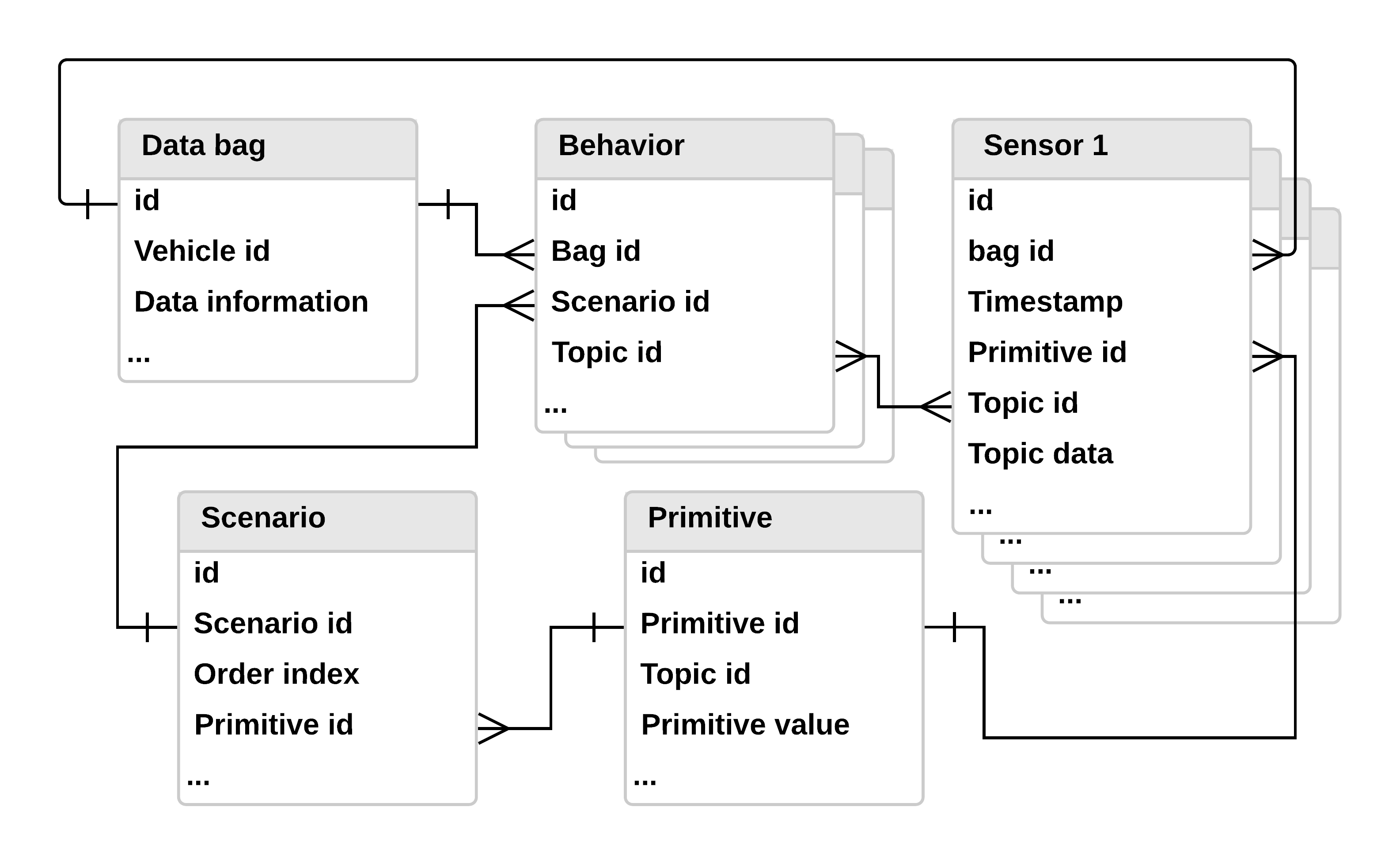 A Tempt to Unify Heterogeneous Driving Databases using Traffic