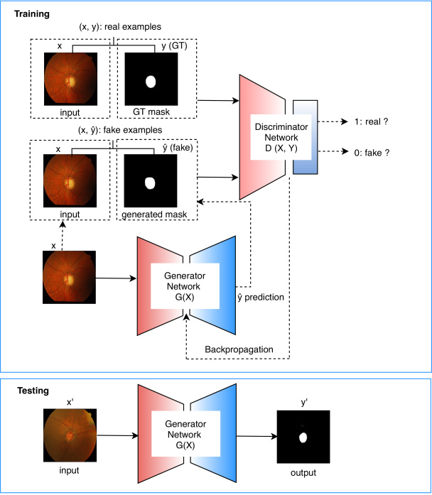 Retinal Optic Disc Segmentation using Conditional Generative Adversarial Network DeepAI