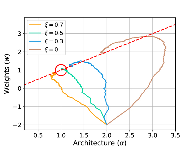 DARTS Differentiable Architecture Search DeepAI