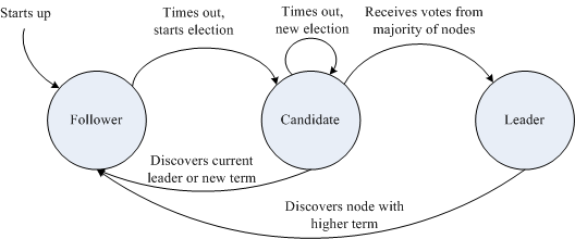 Performance Analysis of the Raft Consensus Algorithm for Private ...