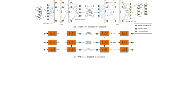 Building Encoder and Decoder with Deep Neural Networks: On the Way to ...