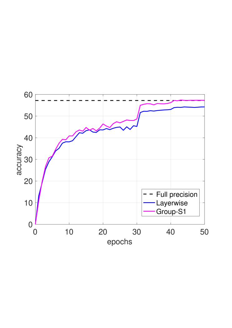 Training Compact Neural Networks with Binary Weights and Low Precision
