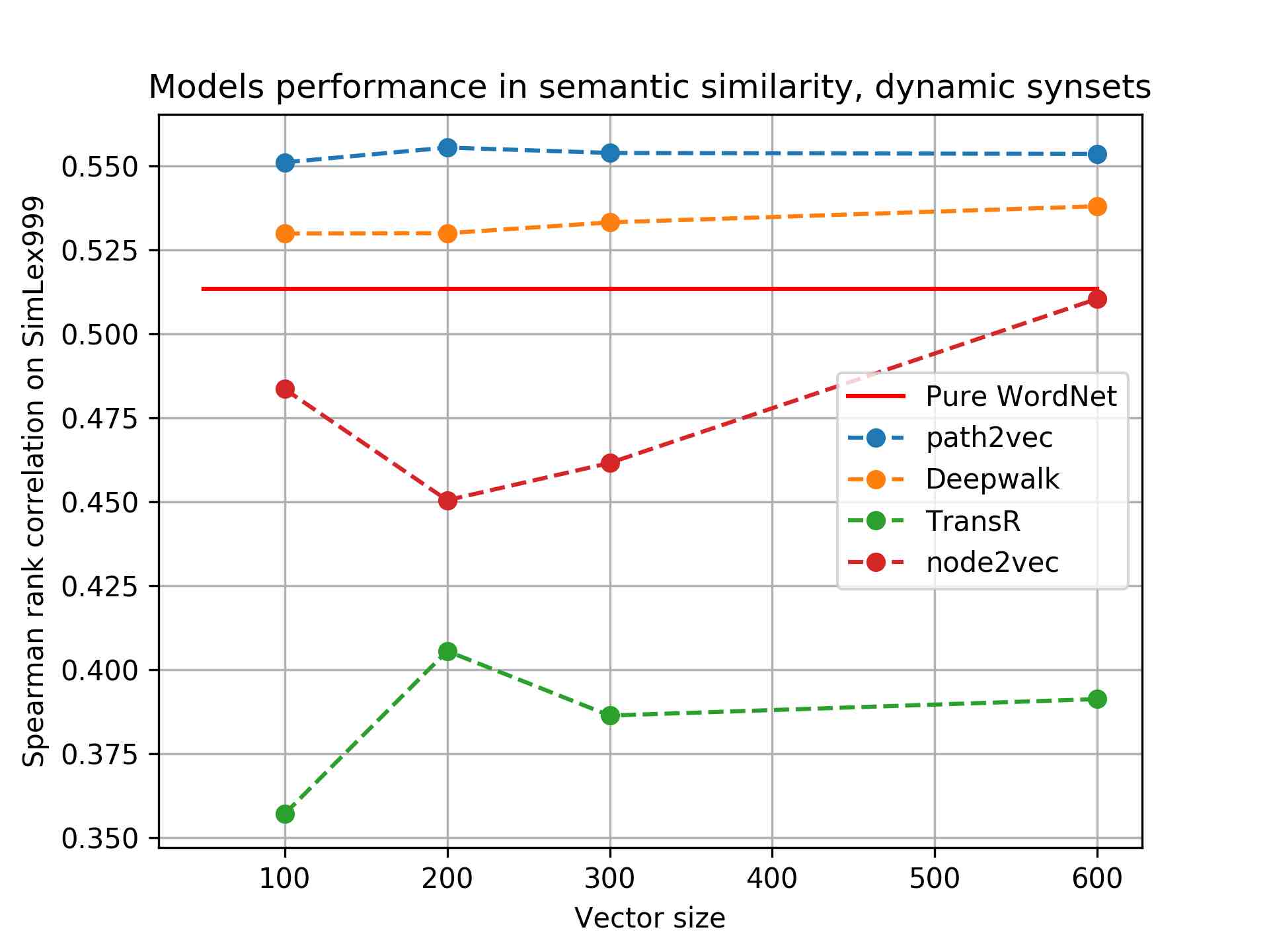 Learning Graph Embeddings from WordNet-based Similarity Measures | DeepAI