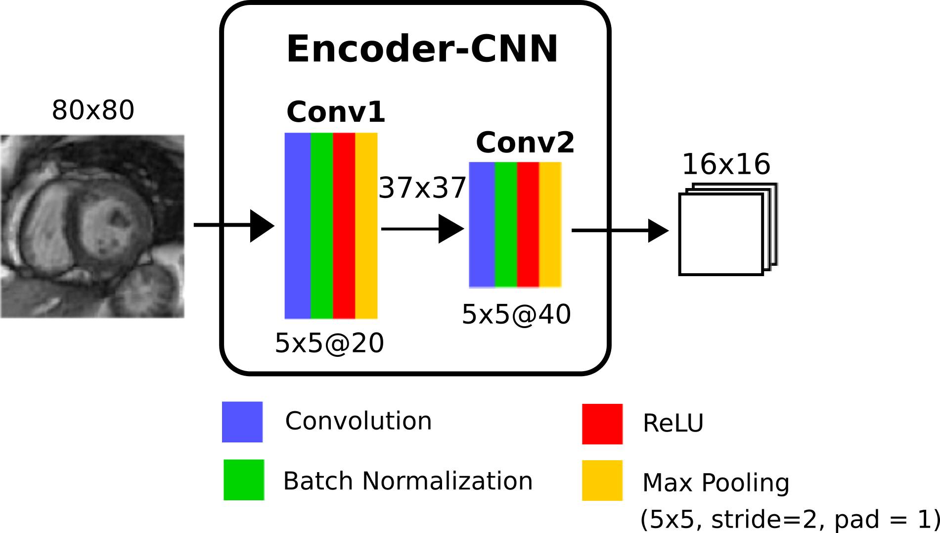 Left ventricle quantification through spatio-temporal CNNs | DeepAI