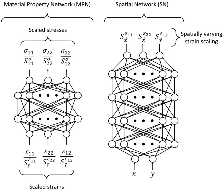 Cartesian Neural Network Constitutive Models for Data-driven Elasticity ...