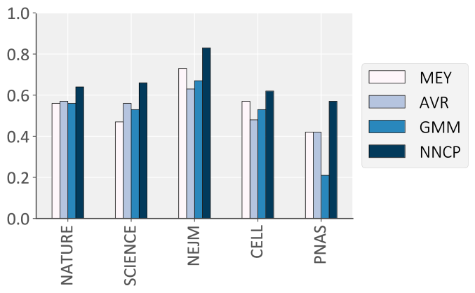 NNCP A citation count prediction methodology based on NNCP A citation count prediction methodology based on