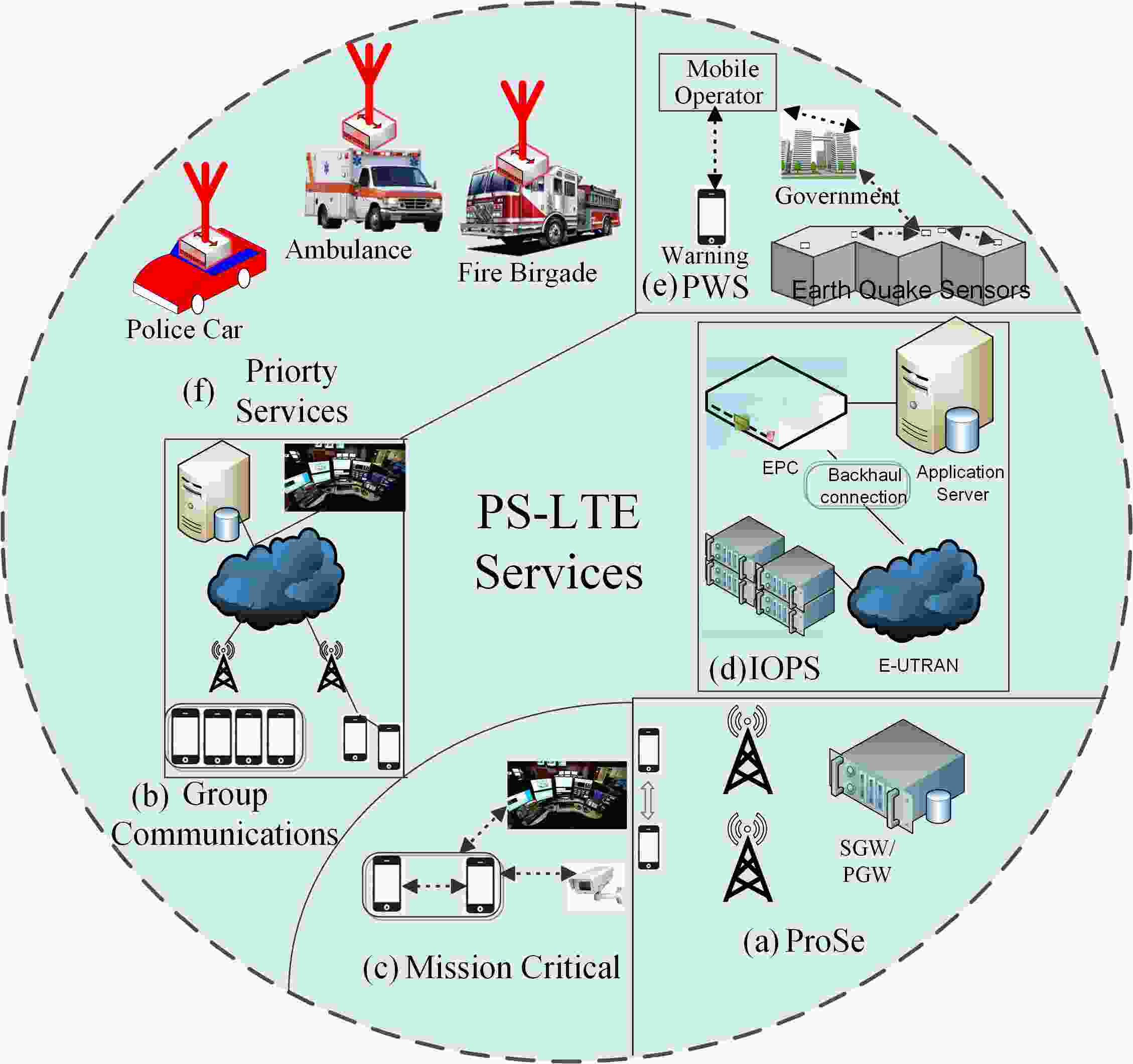 PublicSafety LTE Communication Services, Standardization Status, and