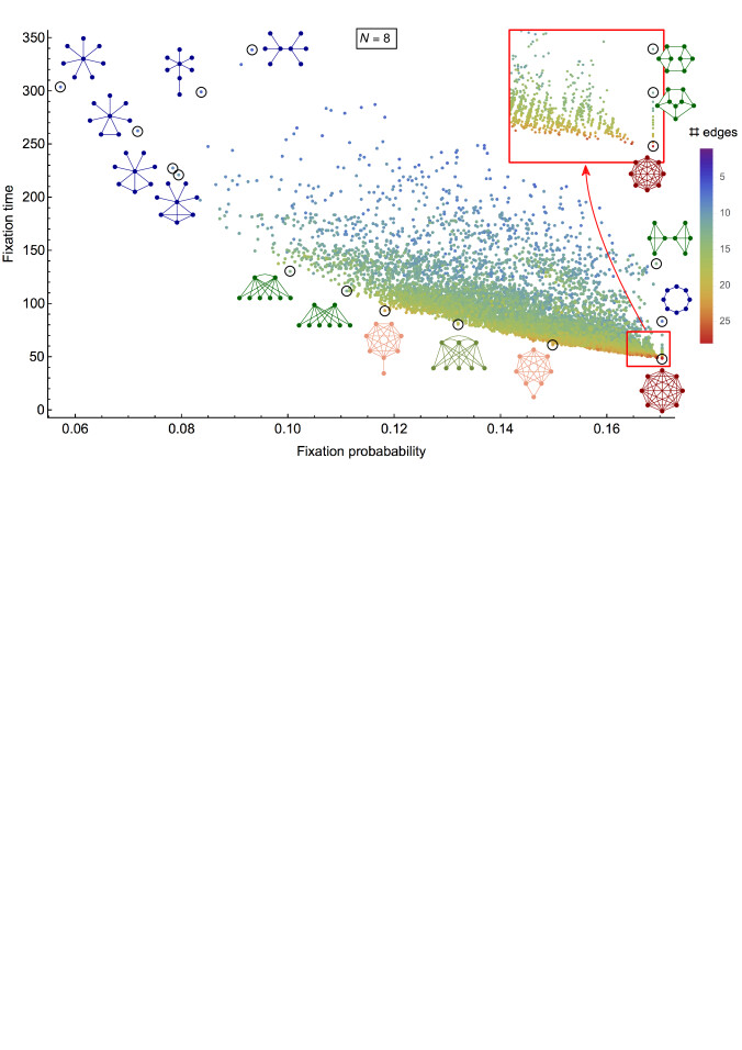 Fixation probability and fixation time in structured populations DeepAI