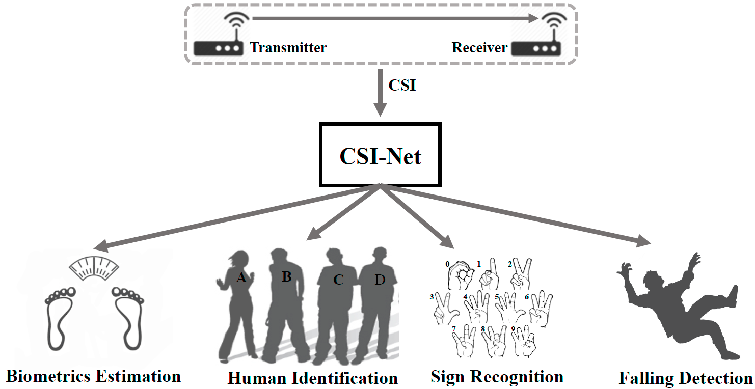 Unified Human Body Characterization and Action Recognition