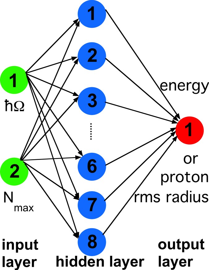 Deep Learning Extrapolation Tool for Ab Initio Nuclear Theory DeepAI