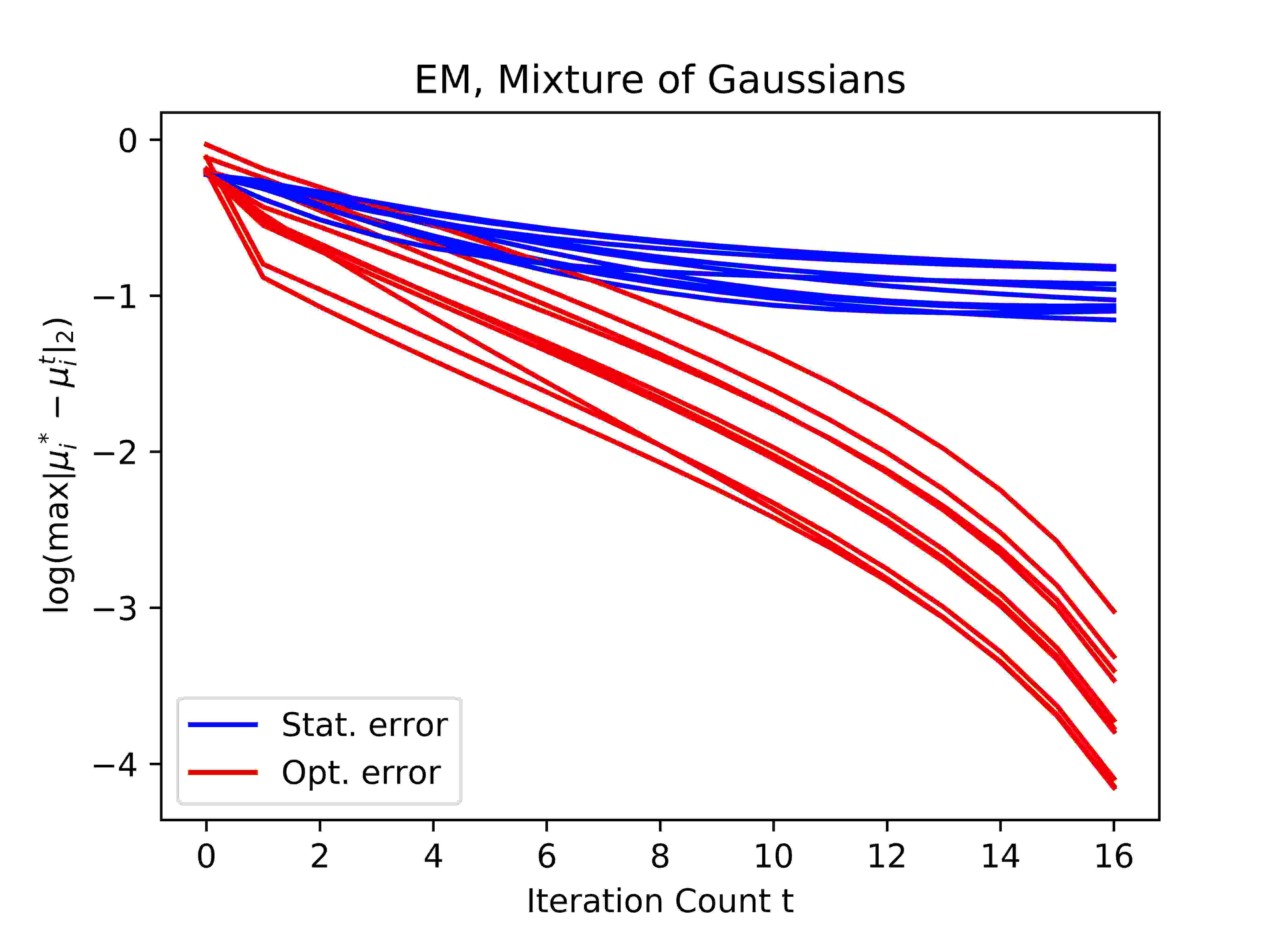 Statistical Convergence of the EM Algorithm on Gaussian Mixture Models ...