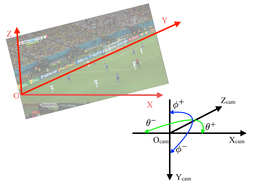 Sports Camera Calibration via Synthetic Data DeepAI