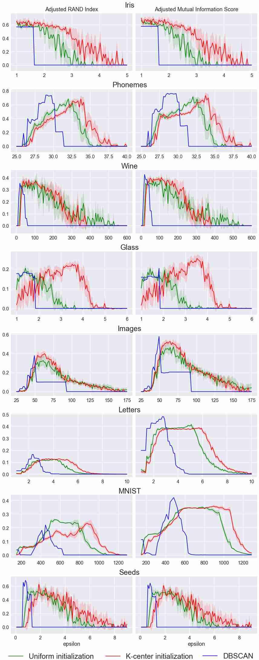 DBSCAN++: Towards fast and scalable density clustering | DeepAI